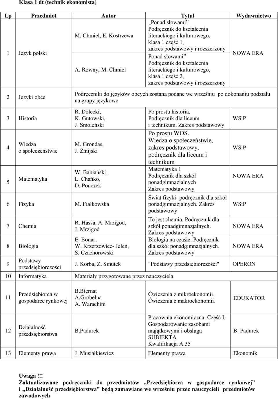 Grondas, J. Żmijski W. Babiański, L. Chańko, D. Ponczek 6 Fizyka M. Fiałkowska 7 Chemia 8 Biologia 9 Podstawy przedsiębiorczości R. Hassa, A. Mrzigod, J. Mrzigod E. Bonar, W. Krzerzowiec- Jeleń, S.