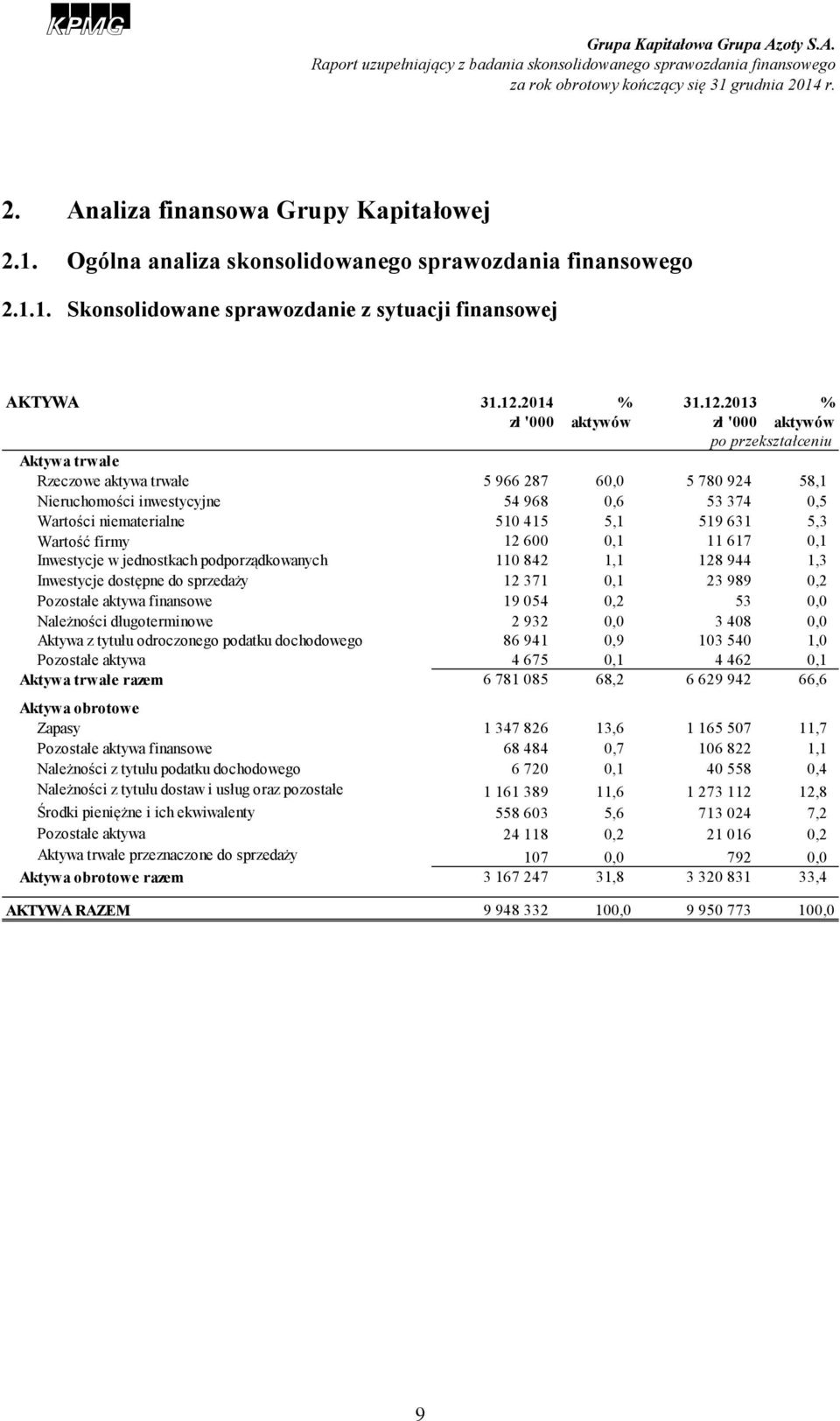 2013 % zł '000 aktywów zł '000 aktywów po przekształceniu Aktywa trwałe Rzeczowe aktywa trwałe 5 966 287 60,0 5 780 924 58,1 Nieruchomości inwestycyjne 54 968 0,6 53 374 0,5 Wartości niematerialne