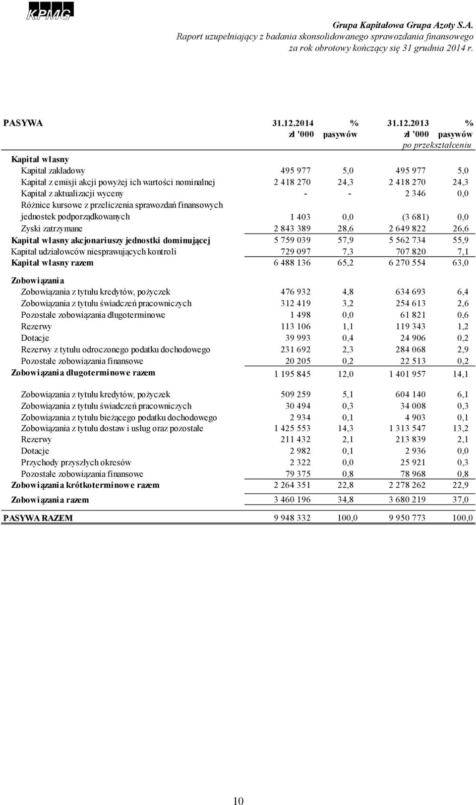 2013 % zł '000 pasywów zł '000 pasywów po przekształceniu Kapitał własny Kapitał zakładowy 495 977 5,0 495 977 5,0 Kapitał z emisji akcji powyżej ich wartości nominalnej 2 418 270 24,3 2 418 270 24,3