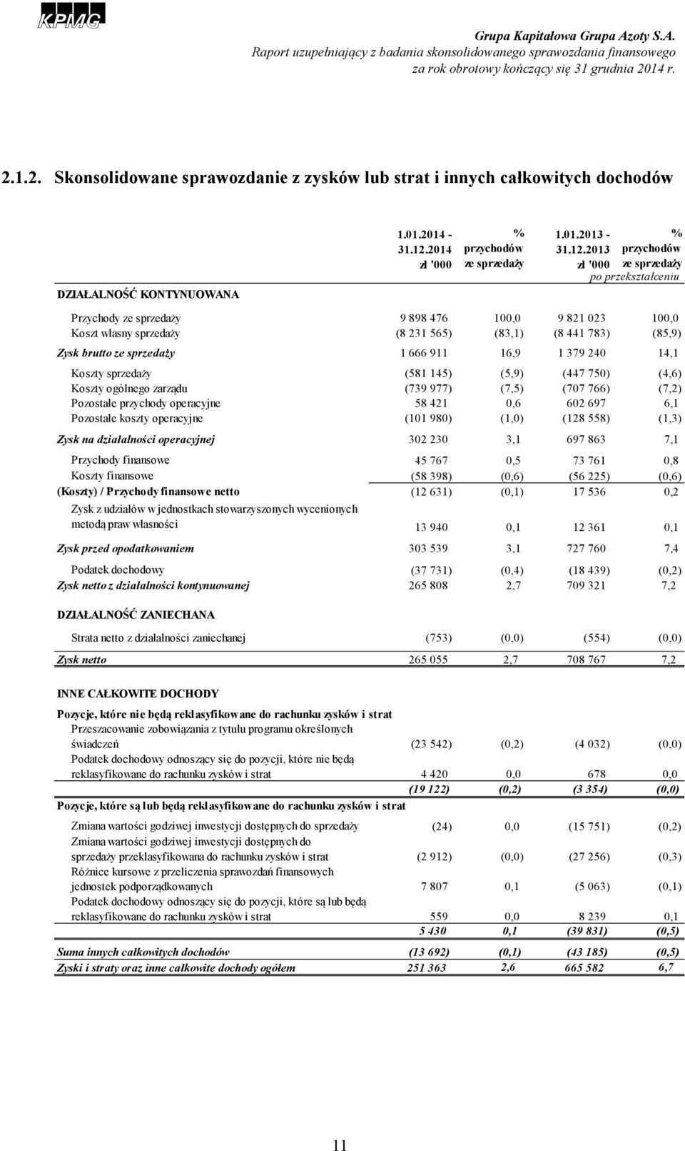 2013 % przychodów zł '000 ze sprzedaży zł '000 ze sprzedaży po przekształceniu Przychody ze sprzedaży 9 898 476 100,0 9 821 023 100,0 Koszt własny sprzedaży (8 231 565) (83,1) (8 441 783) (85,9) Zysk