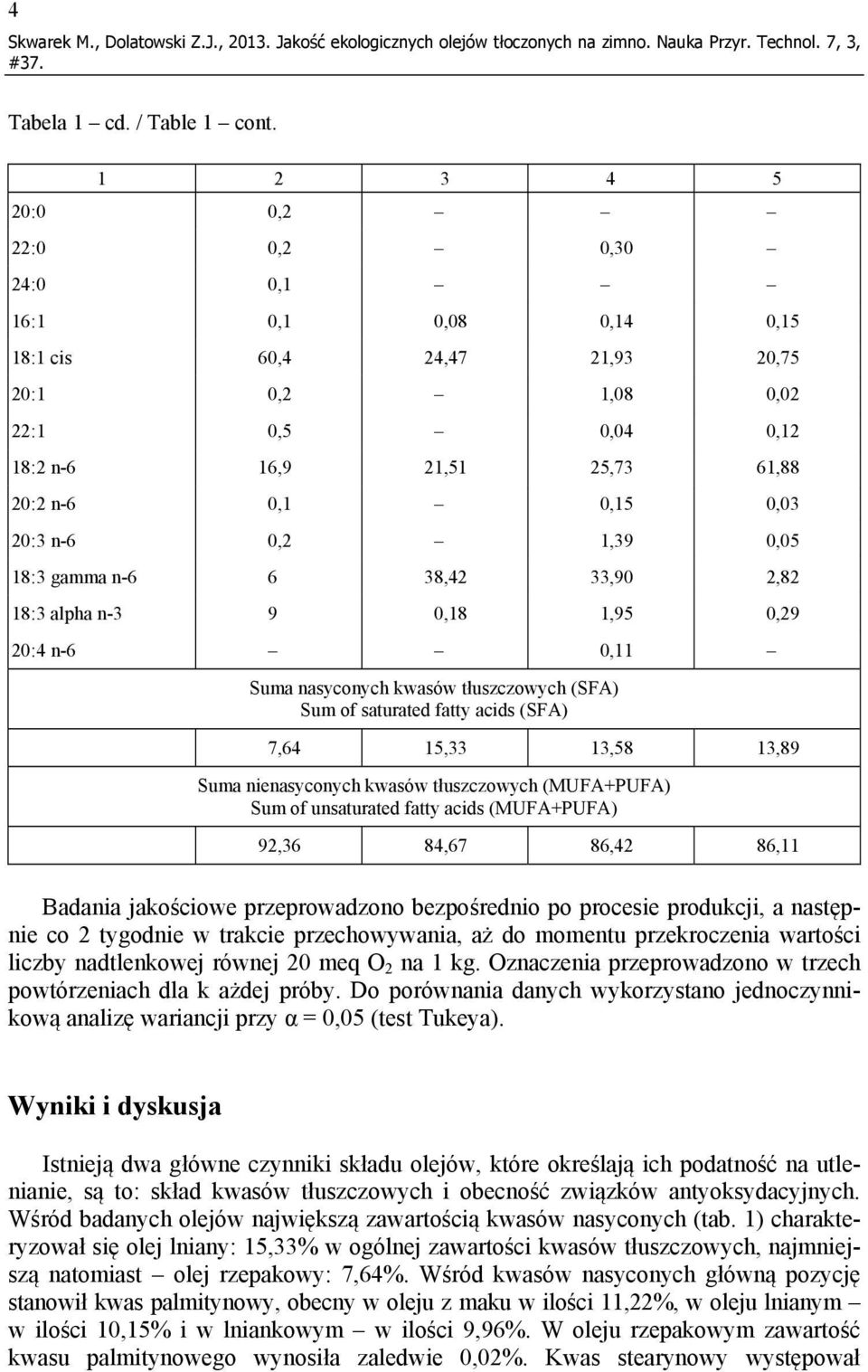 0,2 1,39 0,05 18:3 gamma n-6 6 38,42 33,90 2,82 18:3 alpha n-3 9 0,18 1,95 0,29 20:4 n-6 0,11 Suma nasyconych kwasów tłuszczowych (SFA) Sum of saturated fatty acids (SFA) 7,64 15,33 13,58 13,89 Suma