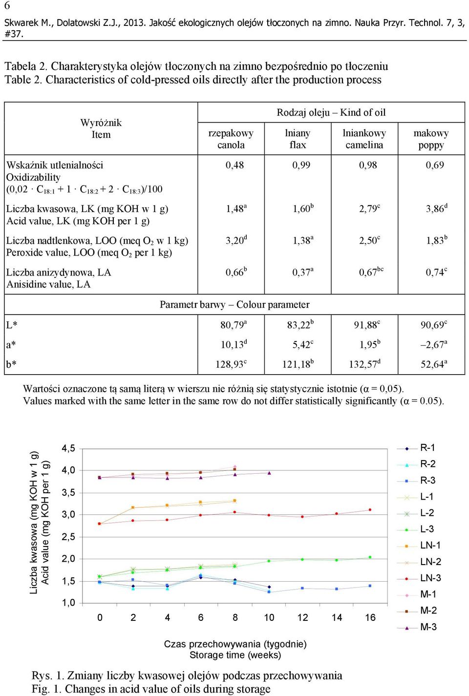 Characteristics of cold-pressed oils directly after the production process Wyróżnik Item Wskaźnik utlenialności Oxidizability (0,02 C 18:1 + 1 C 18:2 + 2 C 18:3 )/100 Liczba kwasowa, LK (mg KOH w 1