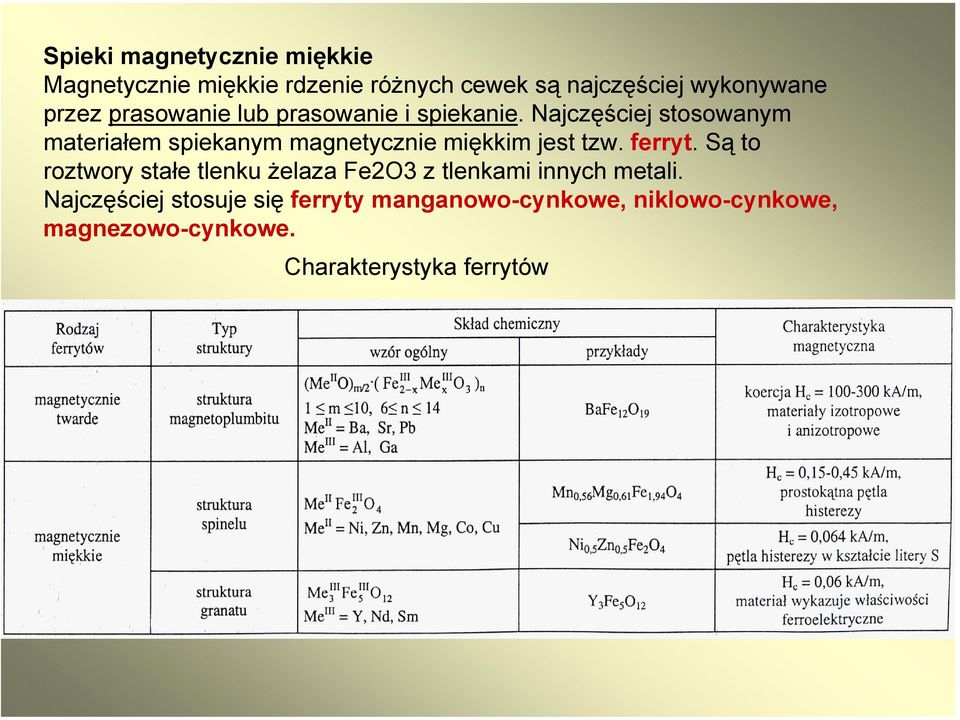 Najczęściej stosowanym materiałem spiekanym magnetycznie miękkim jest tzw. ferryt.