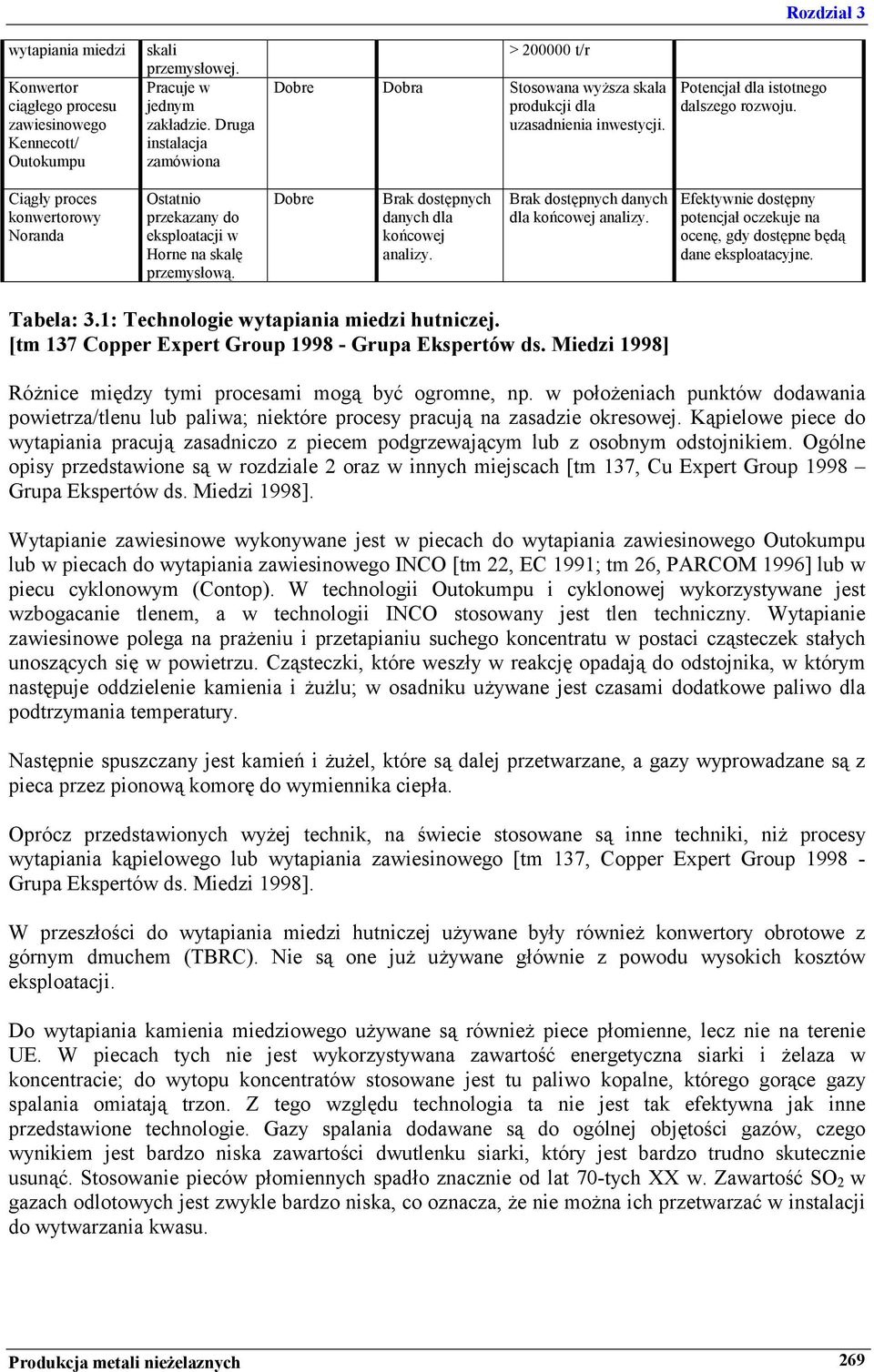 Ciągły proces konwertorowy Noranda Ostatnio przekazany do eksploatacji w Horne na skalę przemysłową. Dobre Brak dostępnych danych dla końcowej analizy.