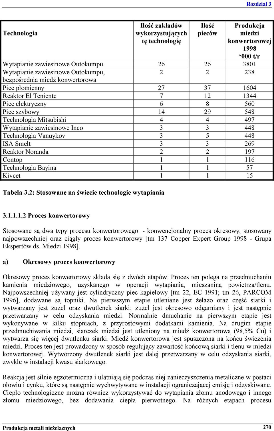 3 3 448 Technologia Vanuykov 3 5 448 ISA Smelt 3 3 269 Reaktor Noranda 2 2 19