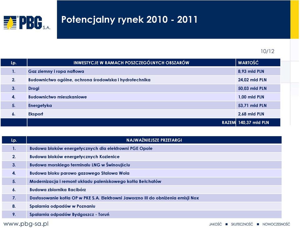 Eksport 2,68 mld PLN RAZEM 140,37 mld PLN Lp. NAJWAśNIEJSZE PRZETARGI 1. Budowa bloków energetycznych dla elektrowni PGE Opole 2. Budowa bloków energetycznych Kozienice 3.