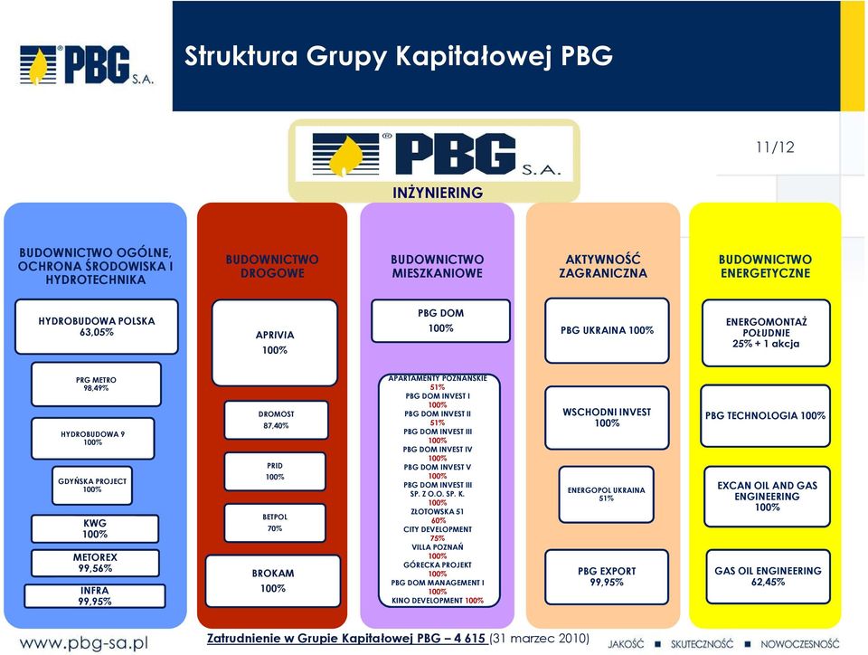 PRID BETPOL 70% BROKAM APARTAMENTY POZNAŃSKIE 51% PBG DOM INVEST I PBG DOM INVEST II 51% PBG DOM INVEST III PBG DOM INVEST IV PBG DOM INVEST V PBG DOM INVEST III SP. Z O.O. SP. K.