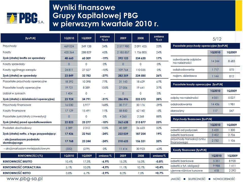 805 24% Zysk (strata) brutto ze sprzedaŝy 48 660 60 309-19% 392 123 334 620 17% Koszty sprzedaŝy 0 0 0% 0 0 0% odwrócenie odpisów na naleŝności 14 244 8 683 Koszty ogólnego zarządu 24 811 27 527-10%