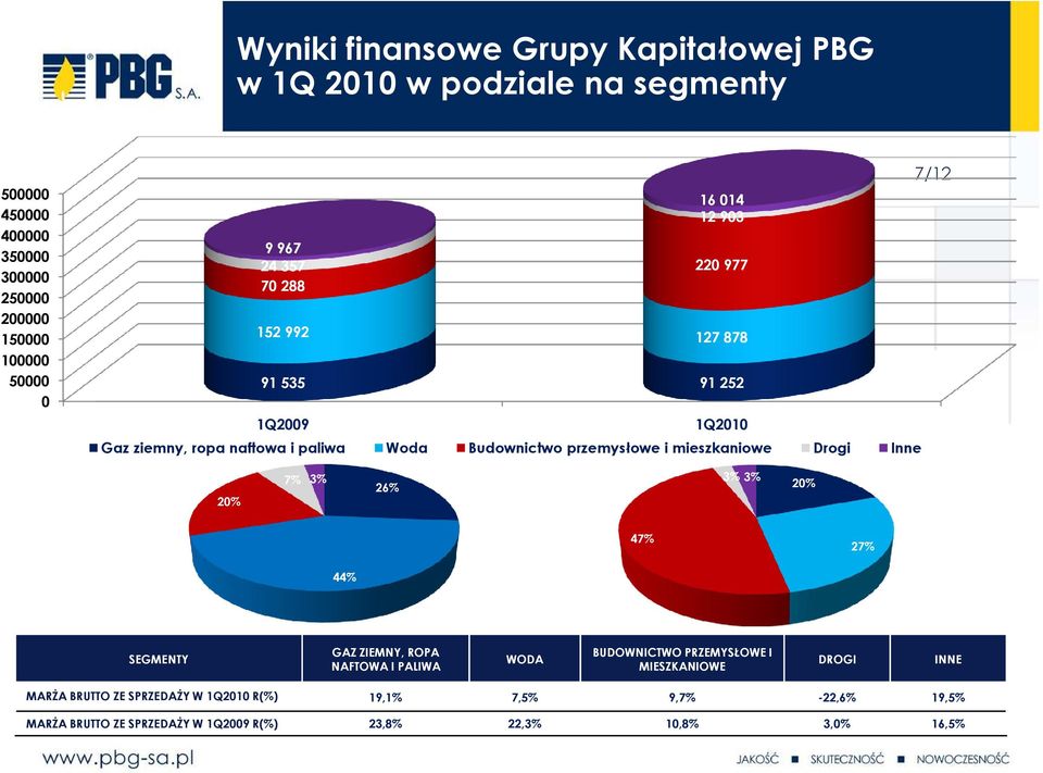 przemysłowe i mieszkaniowe Drogi Inne 20% 7% 3% 3% 3% 26% 20% 47% 27% 44% SEGMENTY GAZ ZIEMNY, ROPA NAFTOWA I PALIWA WODA BUDOWNICTWO