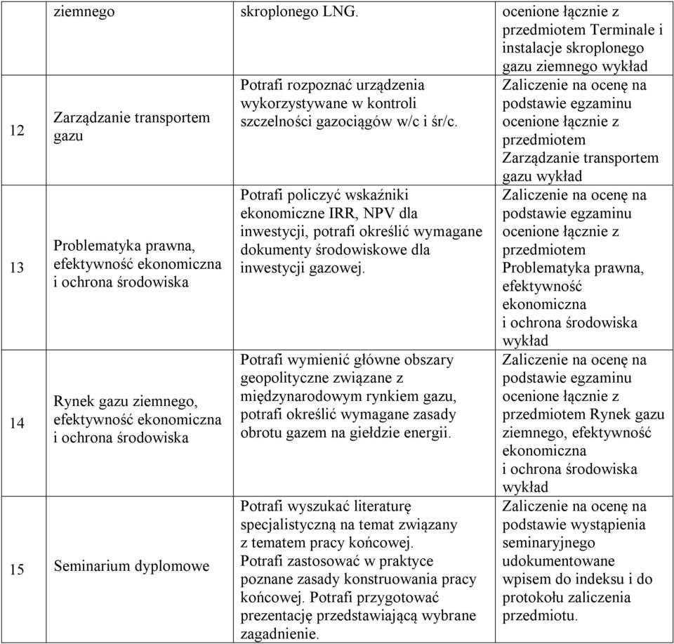 ochrona środowiska 15 Seminarium dyplomowe Potrafi rozpoznać urządzenia wykorzystywane w kontroli szczelności gazociągów w/c i śr/c.