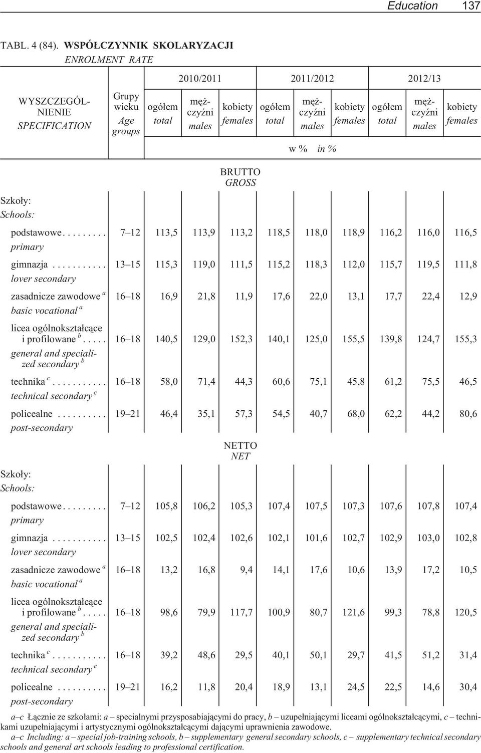 kobiety females ogó³em mê - czyÿni males kobiety females BRUTTO GROSS Szko³y: Schools: podstawowe.... 7 12 113,5 113,9 113,2 118,5 118,0 118,9 116,2 116,0 116,5 primary gimnazja.