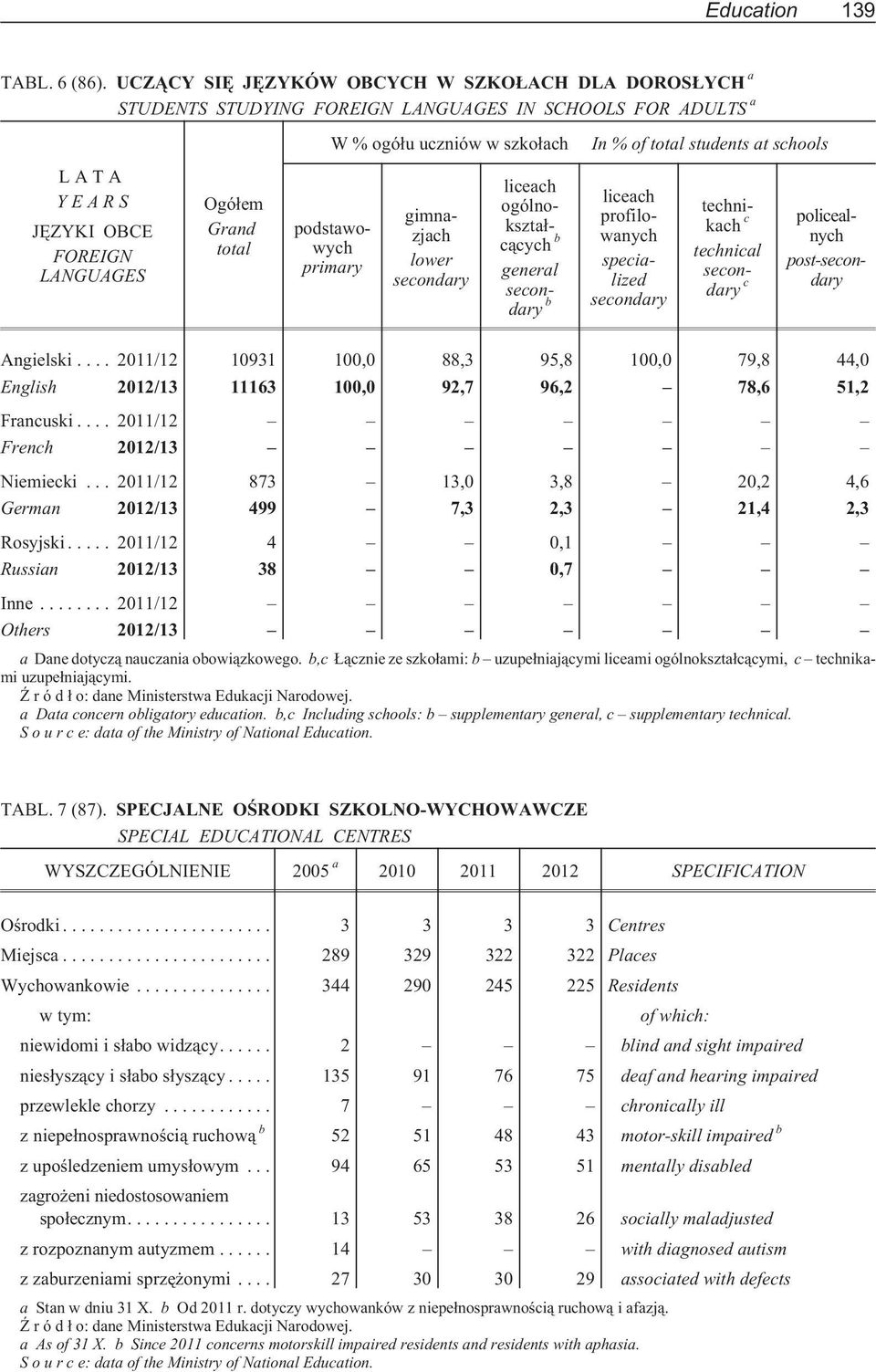 podstawowych primary gimnazjach lower secondary liceach ogólnokszta³c¹cych b general secondary b In % of students at schools liceach profilowanych specialized secondary technikach c technical