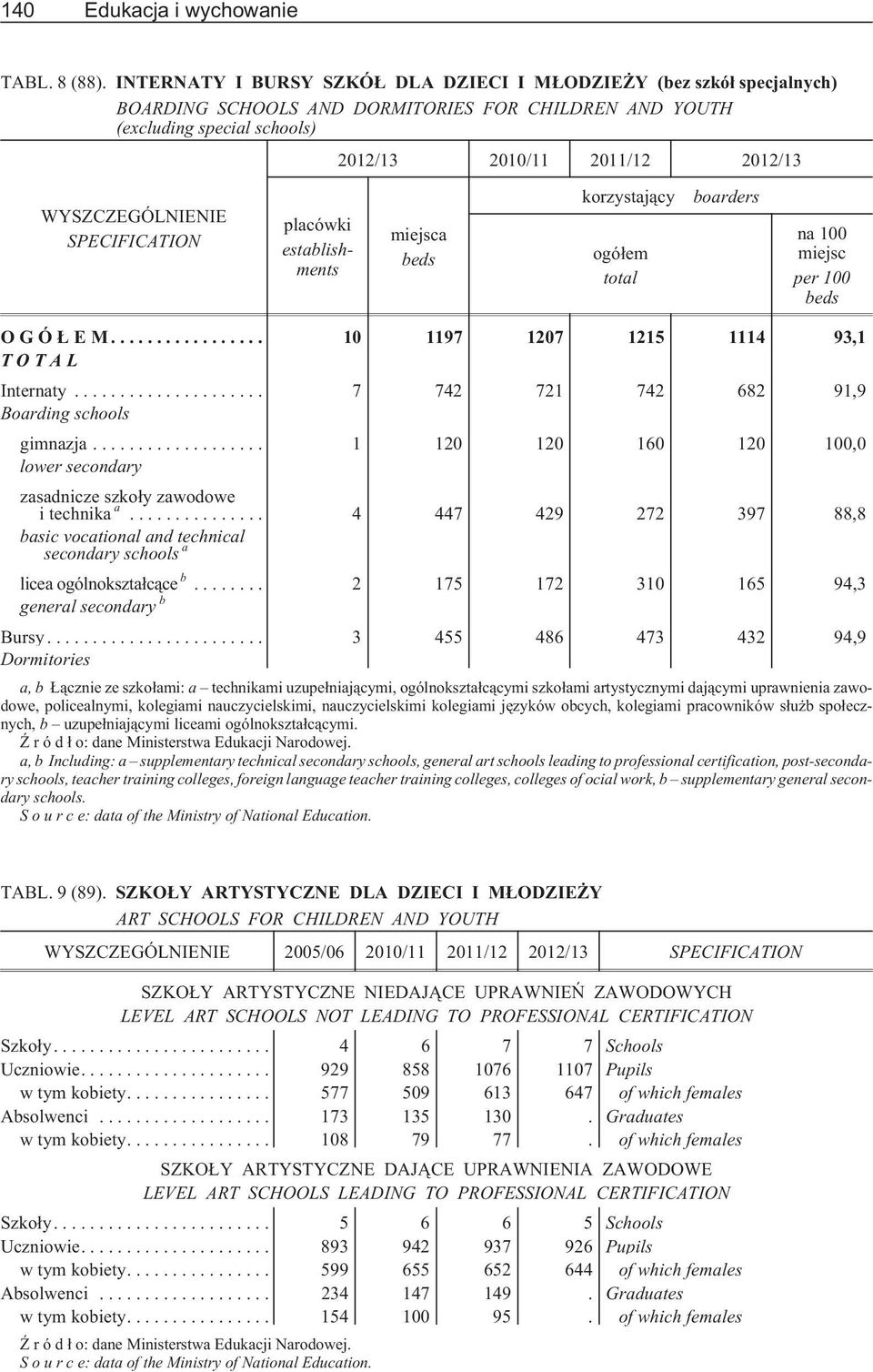 WYSZCZEGÓLNIENIE SPECIFICATION placówki establishments miejsca beds korzystaj¹cy ogó³em boarders na 100 miejsc per 100 beds OGÓ EM... 10 1197 1207 1215 1114 93,1 TOTAL Internaty.