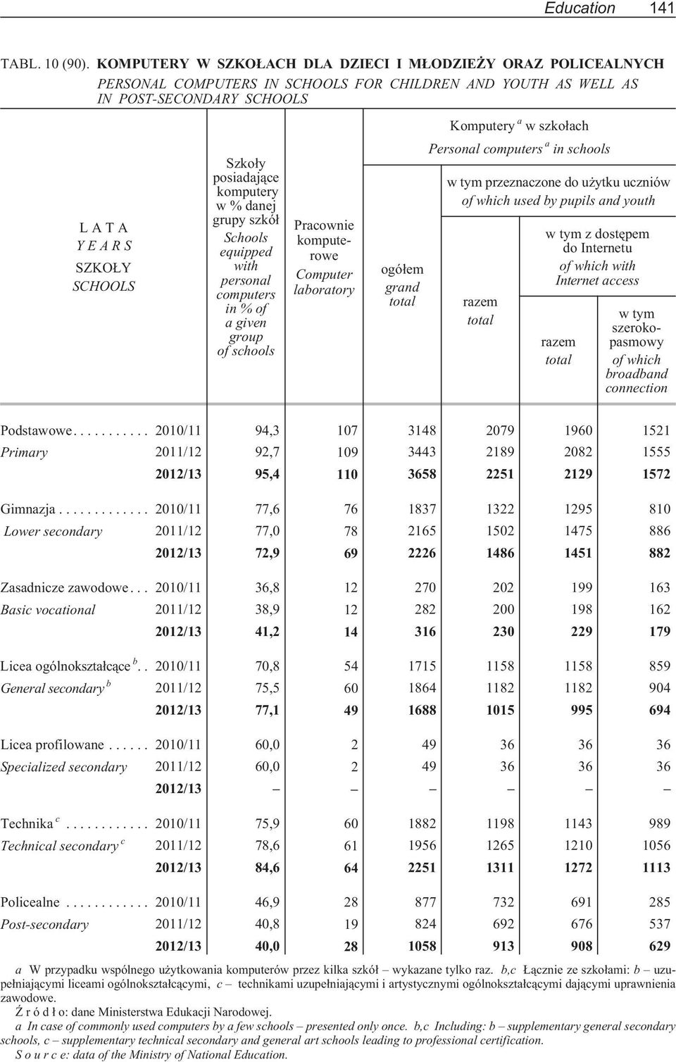 schools LATA YEARS SZKO Y SCHOOLS Szko³y posiadaj¹ce komputery w % danej grupy szkó³ Schools equipped with personal computers in%of a given group of schools Pracownie komputerowe Computer laboratory