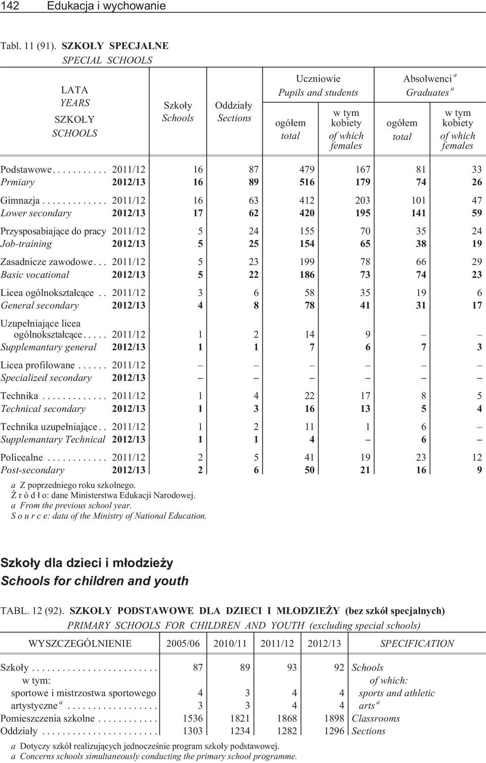 kobiety of which females Podstawowe.... 2011/12 16 87 479 167 81 33 Prmiary 2012/13 16 89 516 179 74 26 Gimnazja.