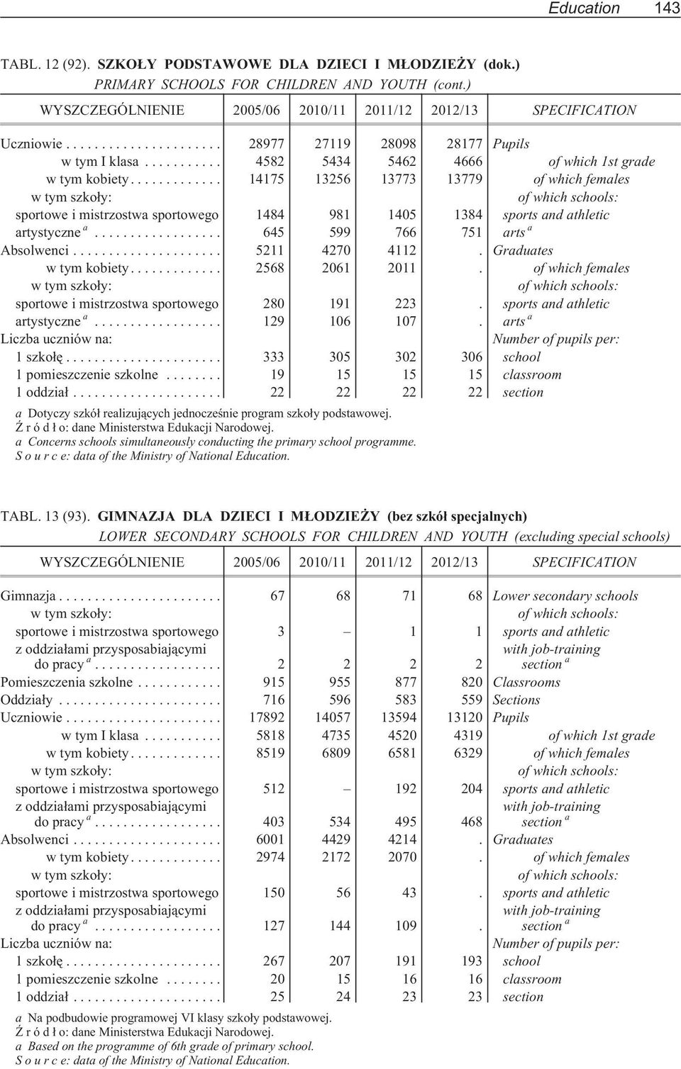 ... 14175 13256 13773 13779 of which females w tym szko³y: of which schools: sportowe i mistrzostwa sportowego 1484 981 1405 1384 sports and athletic artystyczne a... 645 599 766 751 arts a Absolwenci.