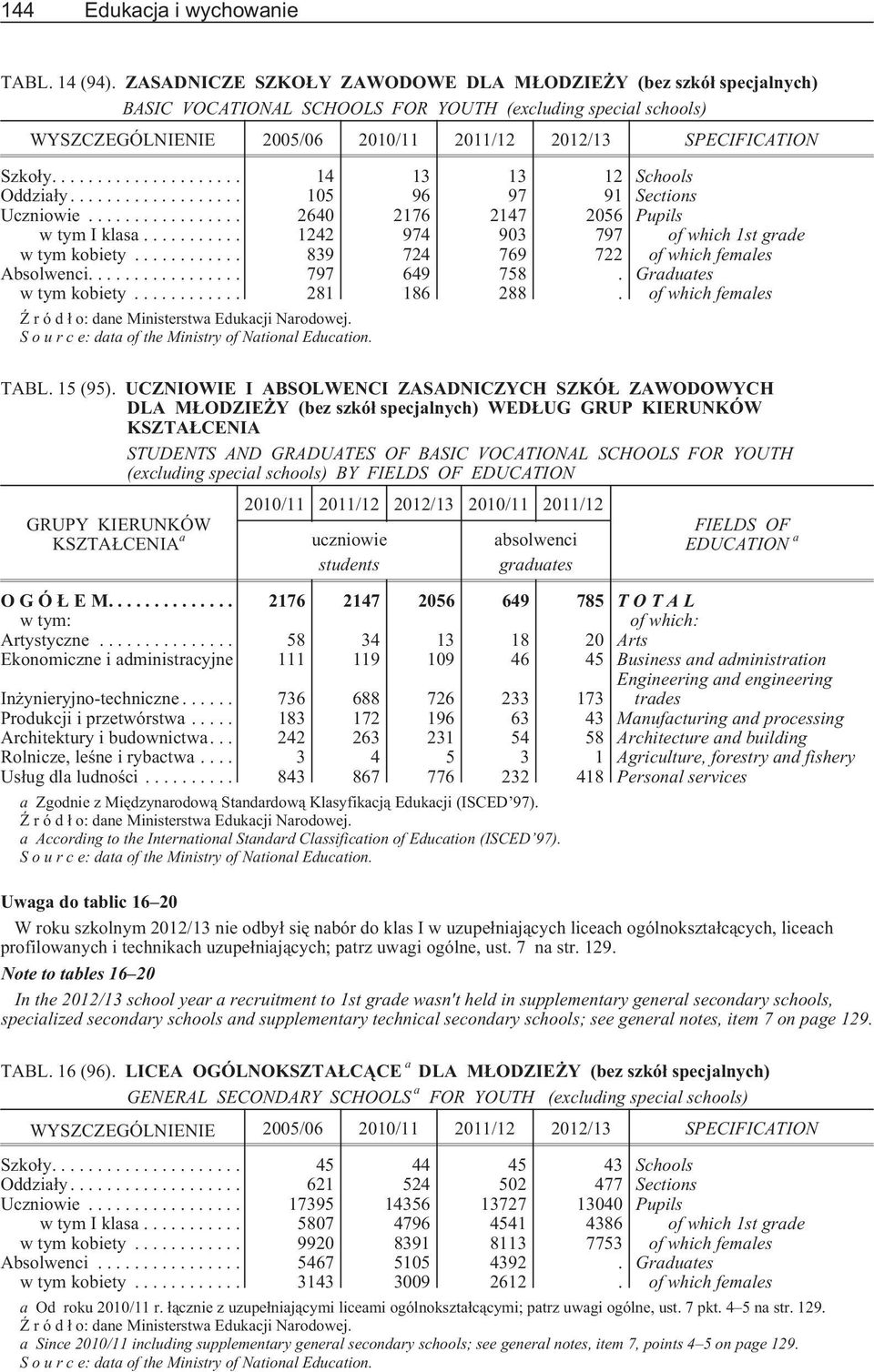 ... 14 13 13 12 Schools Oddzia³y.... 105 96 97 91 Sections Uczniowie... 2640 2176 2147 2056 Pupils w tym I klasa... 1242 974 903 797 of which 1st grade w tym kobiety.