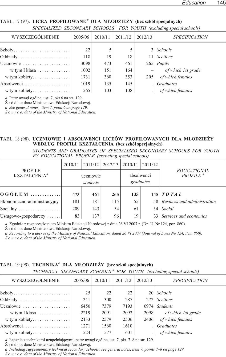 ... 22 5 5 3 Schools Oddzia³y... 118 19 18 11 Sections Uczniowie... 3098 473 461 265 Pupils w tym I klasa... 1002 151 164 of which 1st grade w tym kobiety.