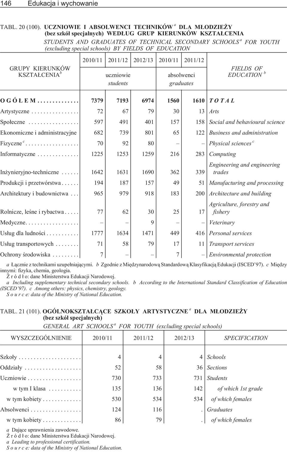 schools) BY FIELDS OF EDUCATION GRUPY KIERUNKÓW KSZTA CENIA b 2010/11 2011/12 2012/13 2010/11 2011/12 uczniowie students absolwenci graduates FIELDS OF EDUCATION b OGÓ EM.