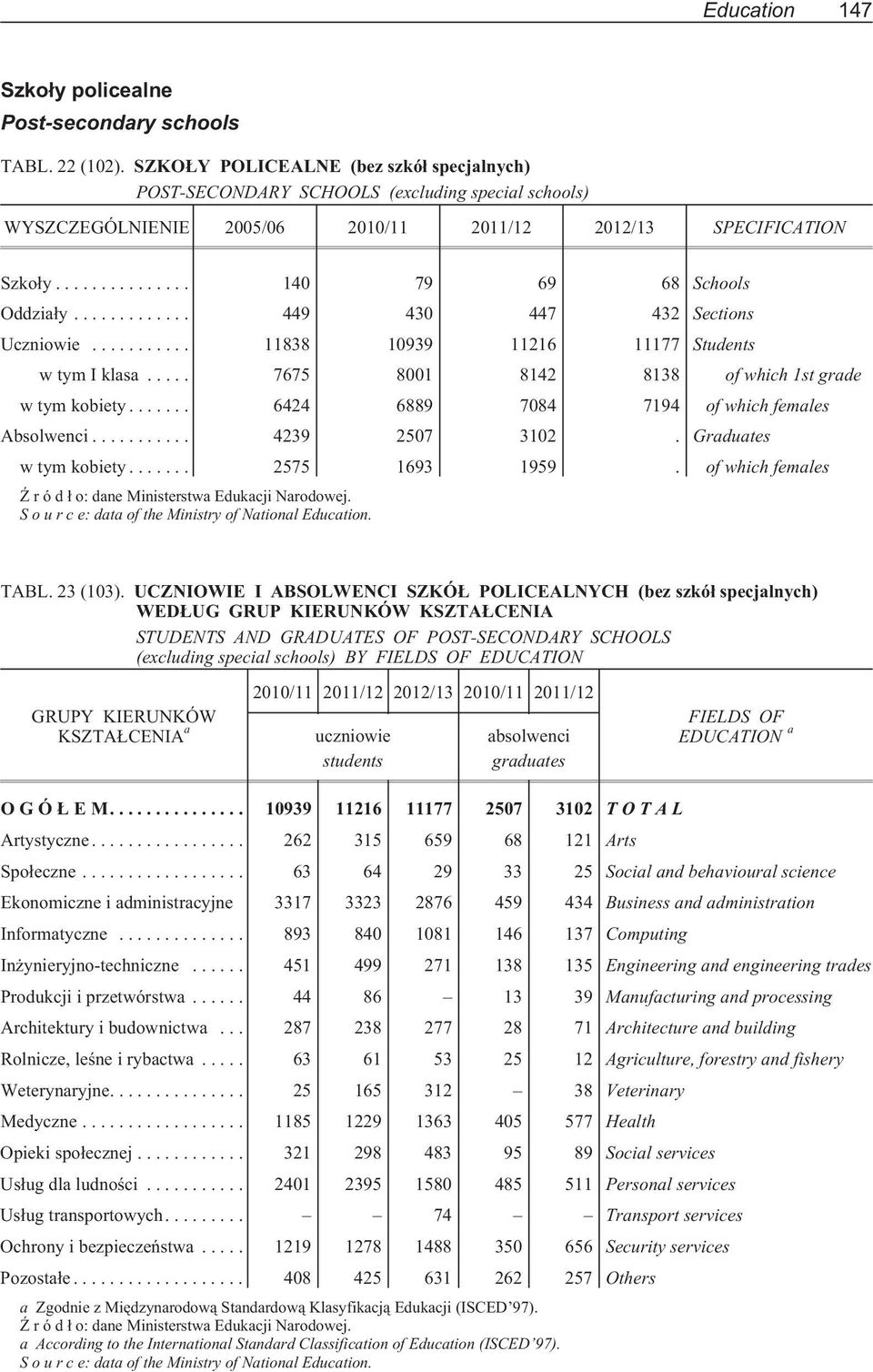 .. 449 430 447 432 Sections Uczniowie... 11838 10939 11216 11177 Students w tym I klasa... 7675 8001 8142 8138 of which 1st grade w tym kobiety... 6424 6889 7084 7194 of which females Absolwenci.