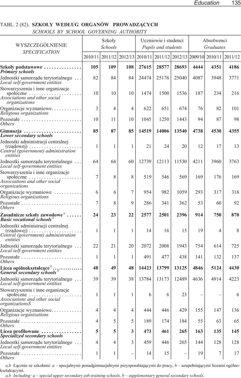 2012/13 2010/11 2011/12 2012/13 2009/10 2010/11 2011/12 Szko³y podstawowe... Primary schools 105 109 108 27615 28577 28693 4444 4351 4186 Jednostki samorz¹du terytorialnego.