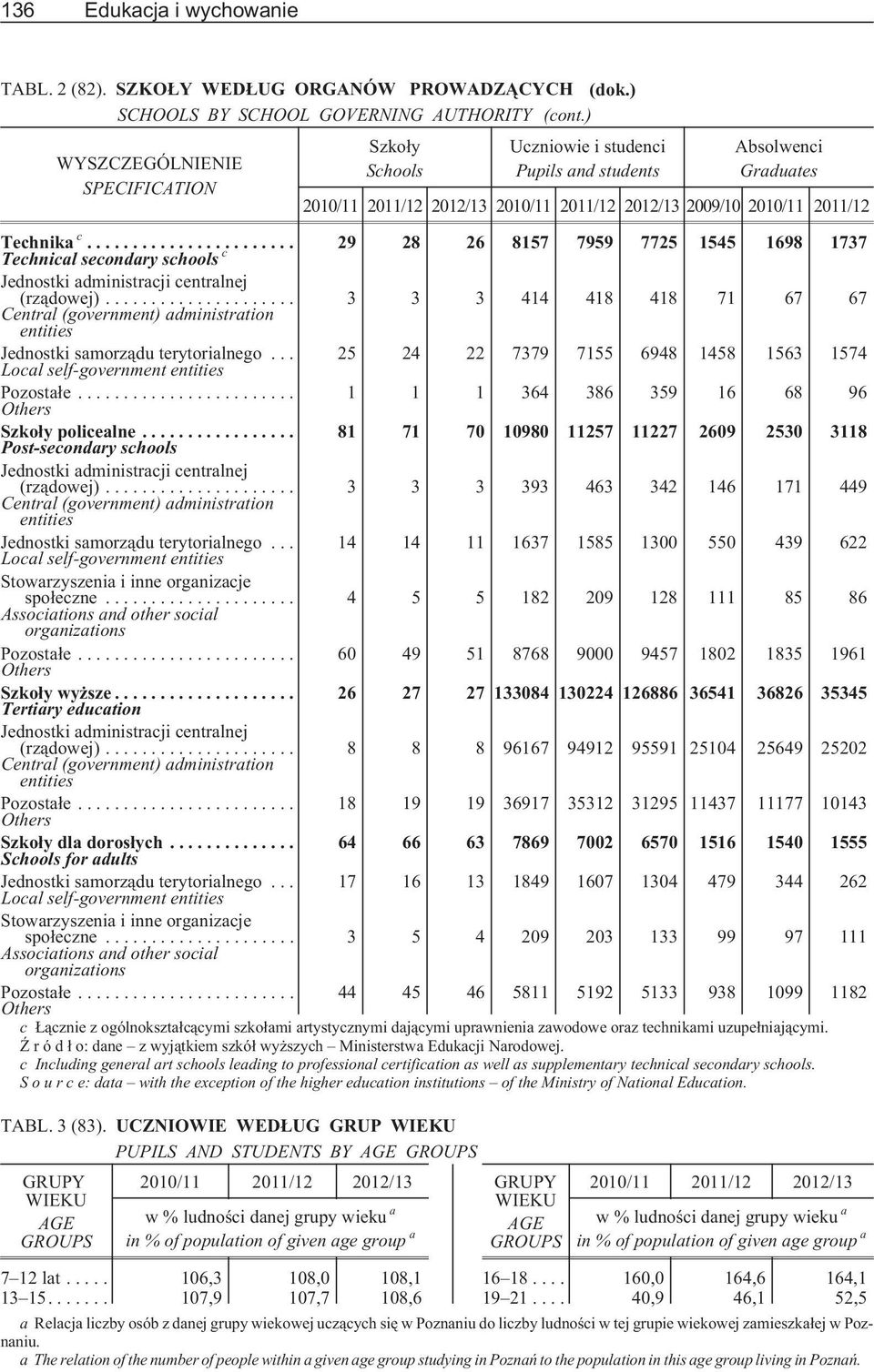 .. 29 28 26 8157 7959 7725 1545 1698 1737 Technical secondary schools c Jednostki administracji centralnej (rz¹dowej).