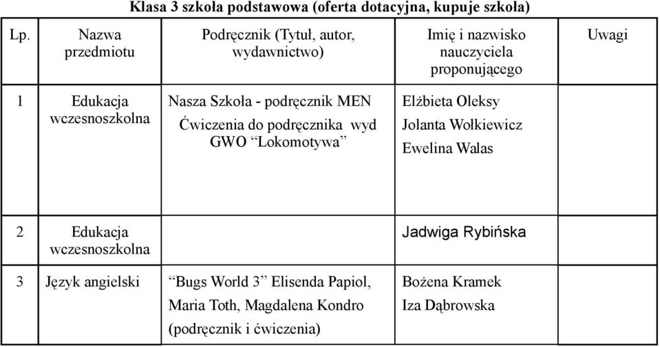 Wołkiewicz Ewelina Walas 2 Edukacja wczesnoszkolna Jadwiga Rybińska 3 Język angielski Bugs