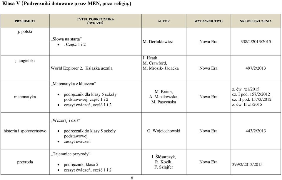 Mrozik- Jadacka 497/2/2013 matematyka Matematyka z kluczem podręcznik dla klasy 5 szkoły podstawowej, część 1 i 2 zeszyt ćwiczeń, część 1 i 2 M. Braun, A. Mazikowska, M. Paszyńska z. ćw. /z1/2015 cz.