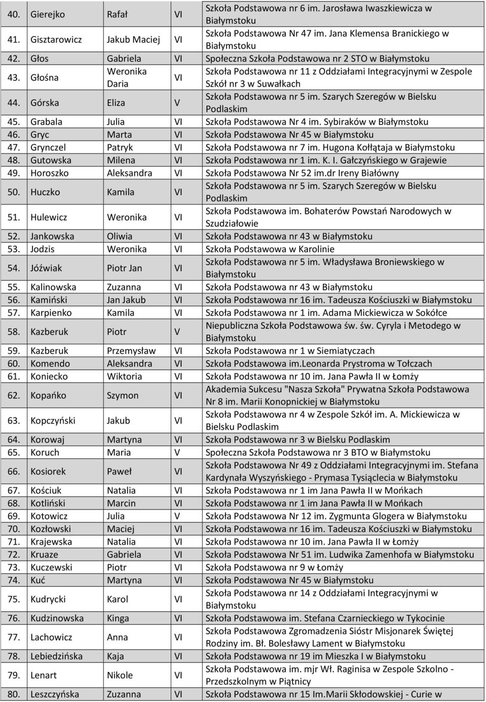 Grynczel Patryk Szkoła Podstawowa nr 7 im. Hugona Kołłątaja w 48. Gutowska Milena Szkoła Podstawowa nr 1 im. K. I. Gałczyńskiego w Grajewie 49. Horoszko Aleksandra Szkoła Podstawowa Nr 52 im.