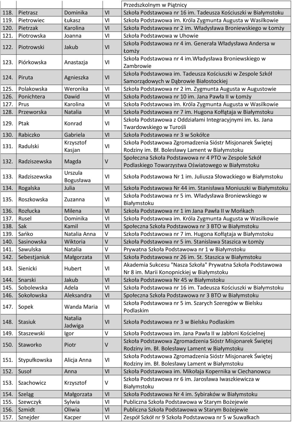 Generała Władysława Andersa w Łomży 123. Piórkowska Anastazja Szkoła Podstawowa nr 4 im.władysława Broniewskiego w 124. Piruta Agnieszka Zambrowie Szkoła Podstawowa im.