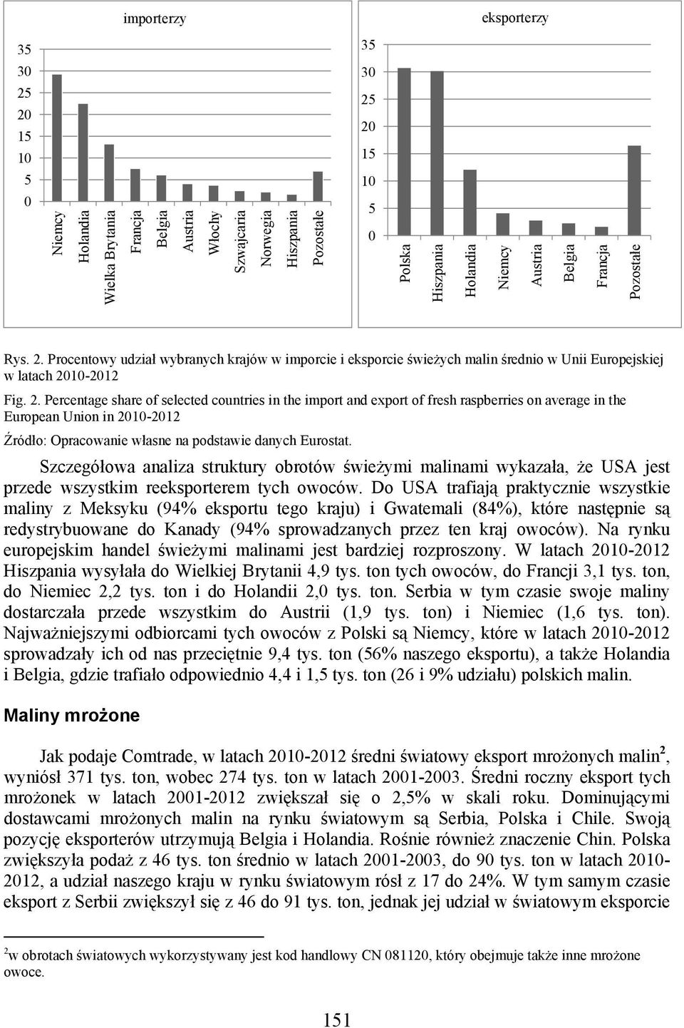 Procentowy udział wybranych krajów w imporcie i eksporcie świeżych malin średnio w Unii Europejskiej w latach 21