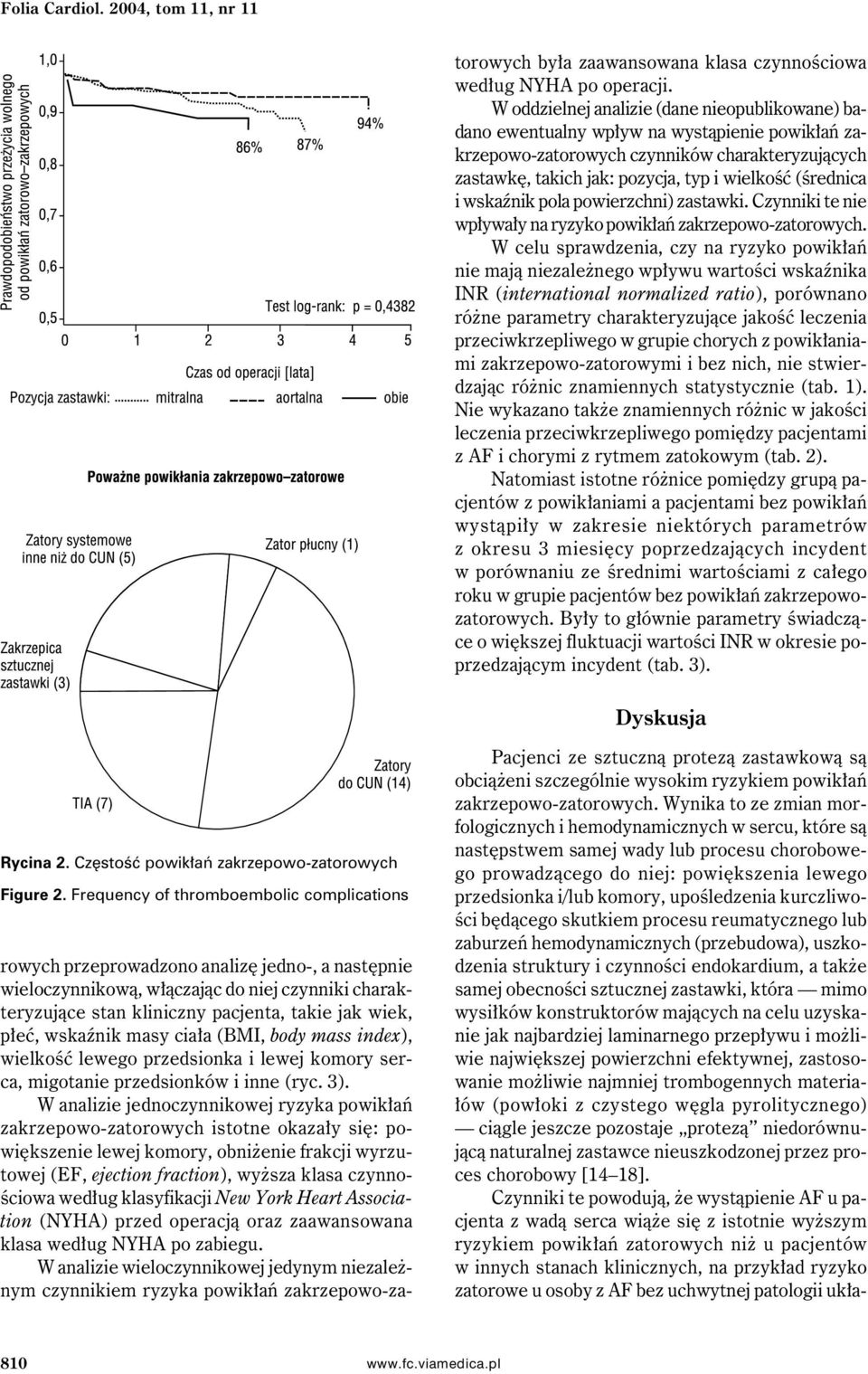 (BMI, body mass index), wielkość lewego przedsionka i lewej komory serca, migotanie przedsionków i inne (ryc. 3).