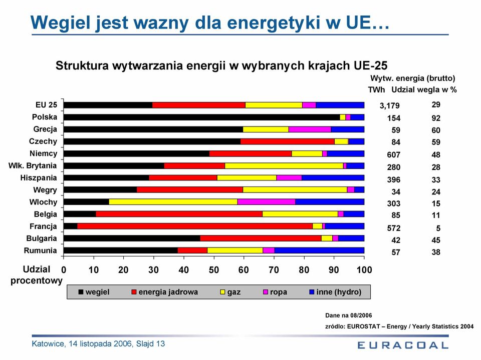 energia (brutto) Udzial 0 10 20 30 40 50 60 70 80 90 100 procentowy wegiel energia jadrowa gaz ropa inne (hydro) TWh Udzial wegla w