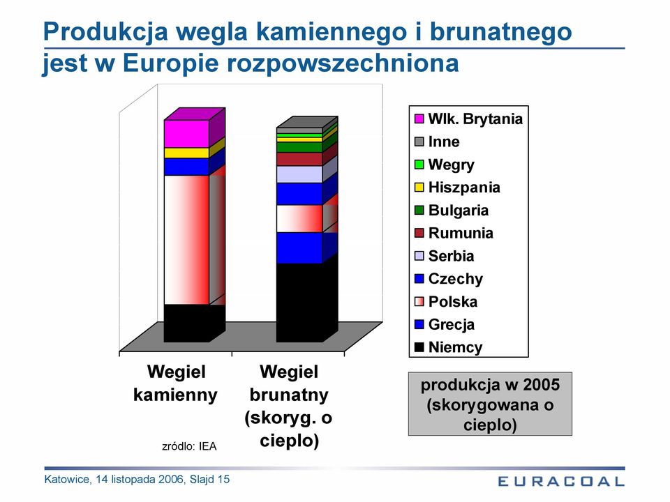 Brytania Inne Wegry Hiszpania Bulgaria Rumunia Serbia Czechy Polska Grecja