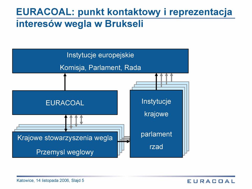 Kohleverband wegla Przemysl Kohlenindustrie weglowy Instytucje krajowe Nationale Nationale