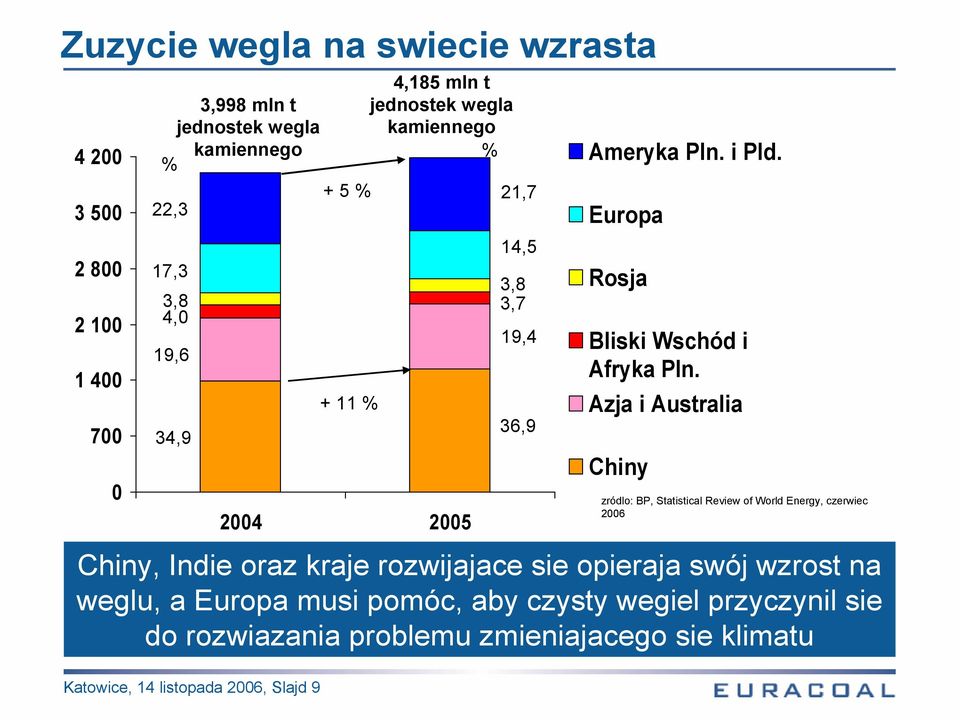 Europa Rosja Bliski Wschód i Afryka Pln.