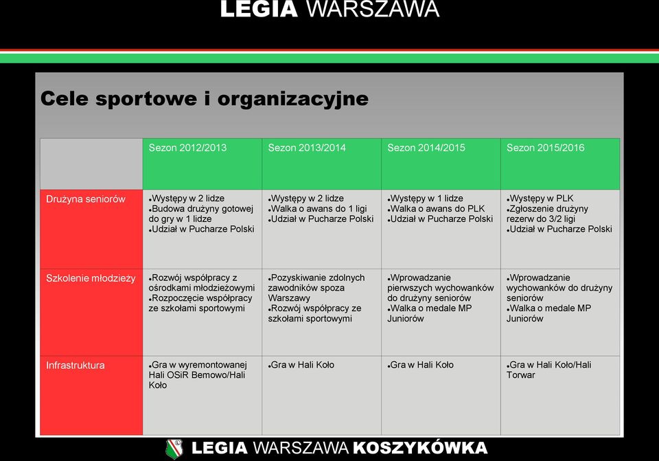 Udział w Pucharze Polski Szkolenie młodzieży Rozwój współpracy z ośrodkami młodzieżowymi Rozpoczęcie współpracy ze szkołami sportowymi Pozyskiwanie zdolnych zawodników spoza Warszawy Rozwój