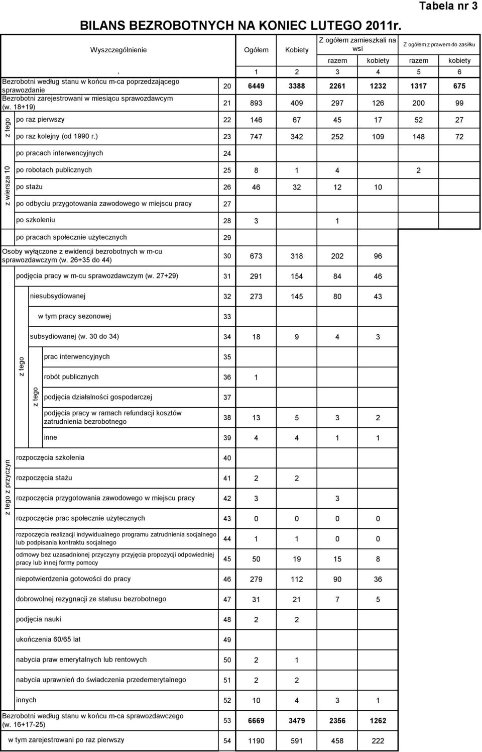 18+19), Ogółem Kobiety Z ogółem zamieszkali na wsi Tabela nr 3 Z ogółem z prawem do zasiłku razem kobiety razem kobiety 1 2 3 4 5 6 20 6449 3388 2261 1232 1317 675 21 893 409 297 126 200 99 22 146 67