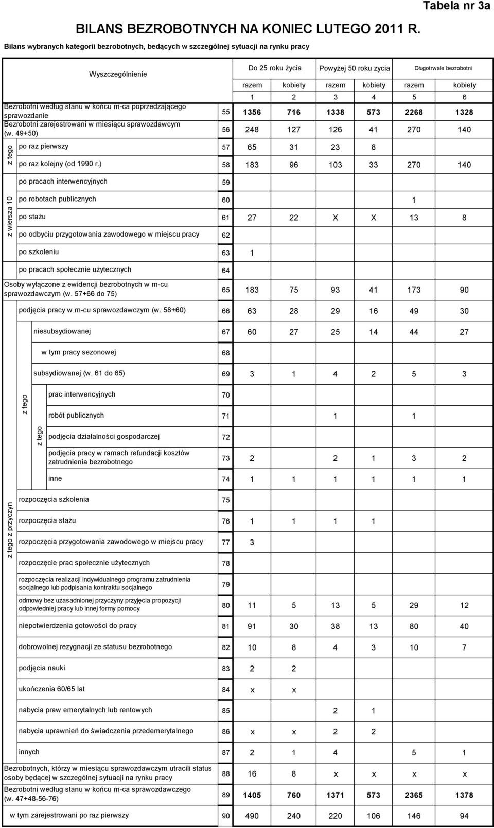 sprawozdanie ezrobotni zarejestrowani w miesiącu sprawozdawcym (w. 49+50) z wiersza 10 z tego po pracach społecznie użytecznych Osoby wyłączone z ewidencji bezrobotnych w m-cu sprawozdawczym (w.