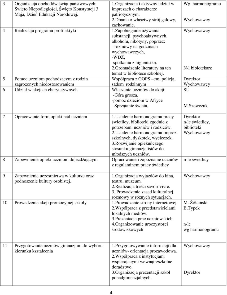 Zapobieganie używania substancji psychoaktywnych, alkoholu, nikotyny, poprzez: - rozmowy na godzinach wychowawczych, -WDŻ, -spotkania z higienistką. 2.