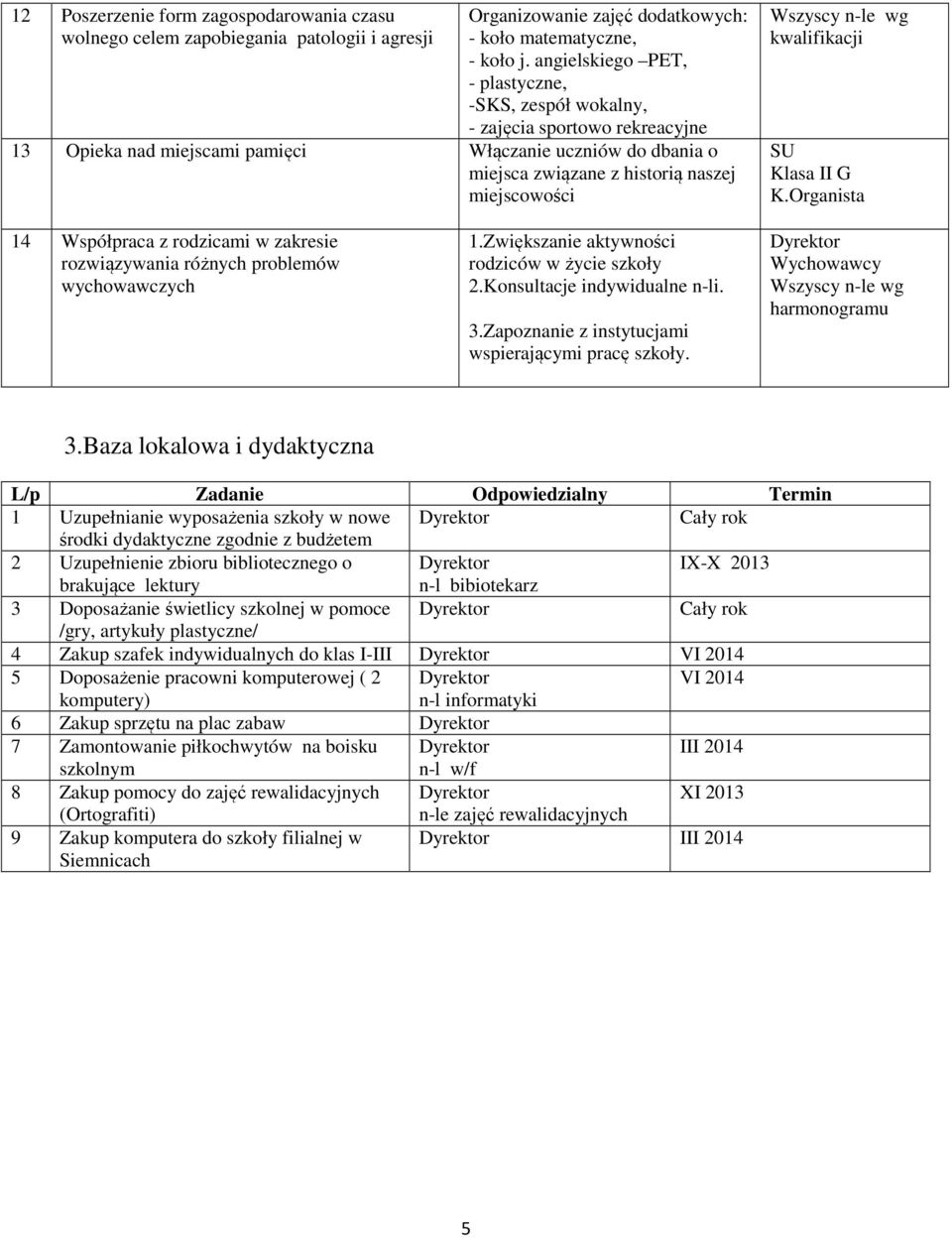 Wszyscy n-le wg kwalifikacji SU Klasa II G K.Organista 14 Współpraca z rodzicami w zakresie rozwiązywania różnych problemów wychowawczych 1.Zwiększanie aktywności rodziców w życie szkoły 2.