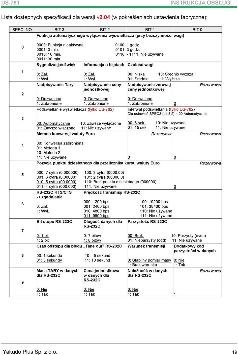 0110 ~ 1111: Nie używane 0011: 30 min. Sygnalizacja/dźwięk Informacja o błędach Czułość wagi 1 2 3 0: Zał. 1: Wył.