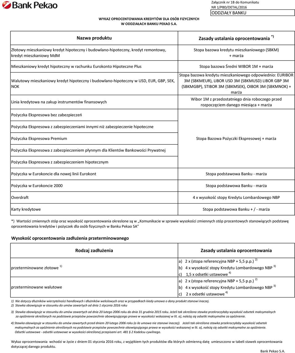 kredytowa na zakup instrumentów finansowych Stopa bazowa kredytu mieszkaniowego (SBKM) + marża Stopa bazowa Średni WIBOR 1M + marża Stopa bazowa kredytu mieszkaniowego powiednio: EURIBOR 3M