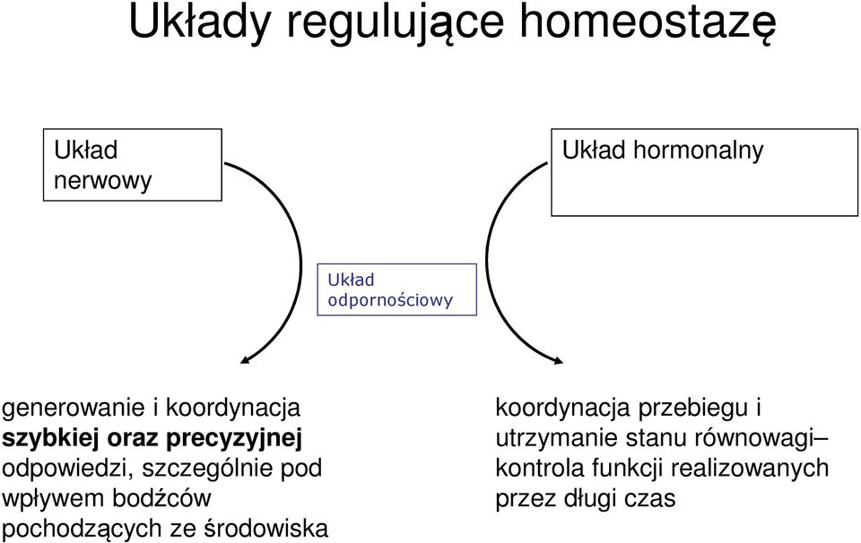 odpowiedzi, szczególnie pod wpływem bodźców pochodzących ze środowiska