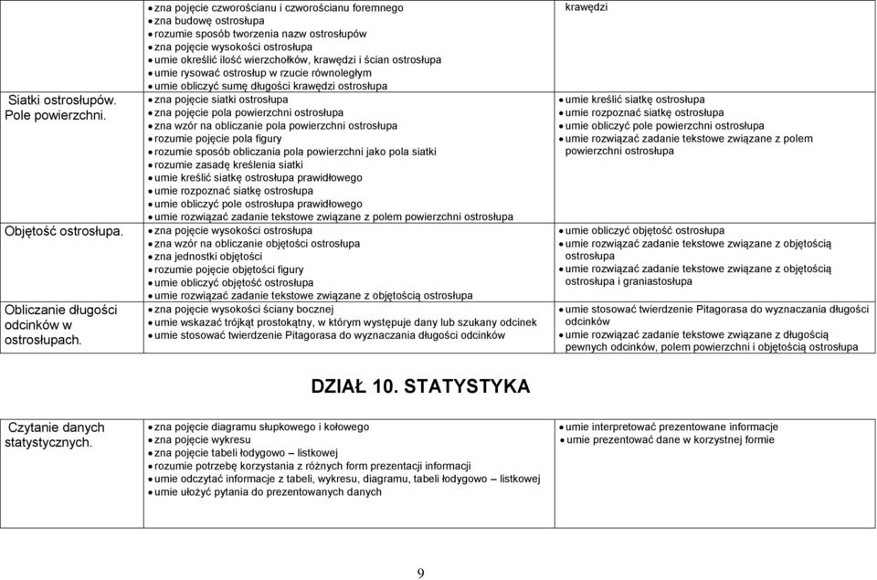 ostrosłupa umie rysować ostrosłup w rzucie równoległym umie obliczyć sumę długości krawędzi ostrosłupa zna pojęcie siatki ostrosłupa zna pojęcie pola powierzchni ostrosłupa zna wzór na obliczanie