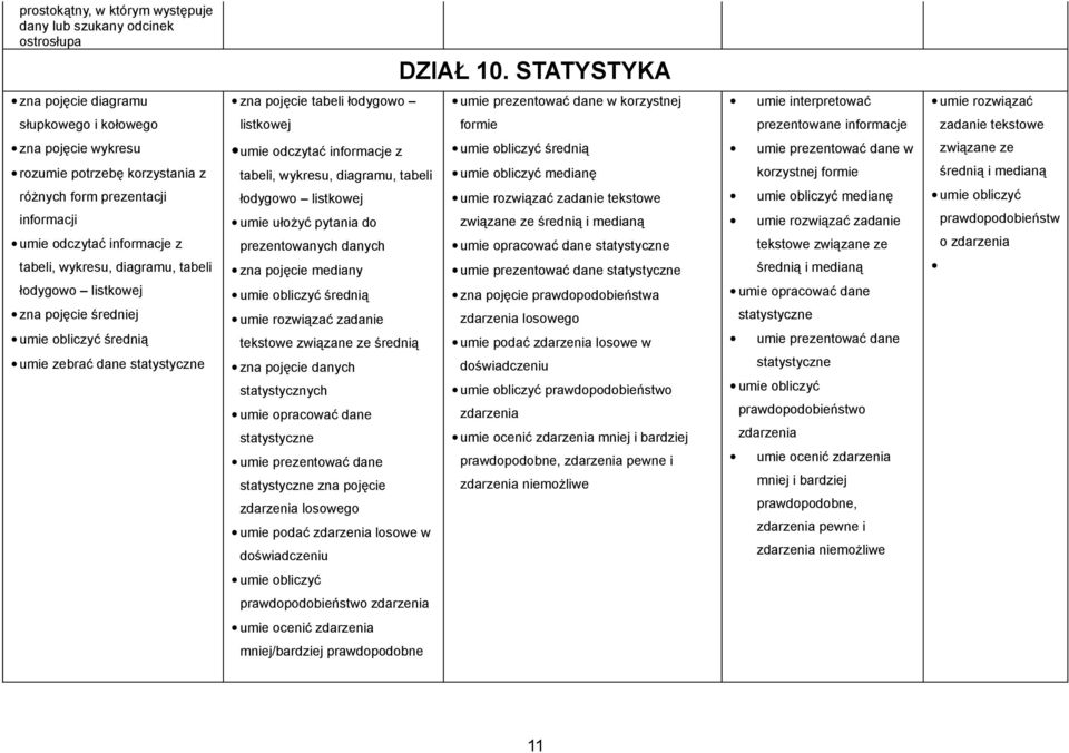 rozumie potrzebę korzystania z różnych form prezentacji informacji umie odczytać informacje z tabeli, wykresu, diagramu, tabeli łodygowo listkowej zna pojęcie średniej umie obliczyć średnią umie