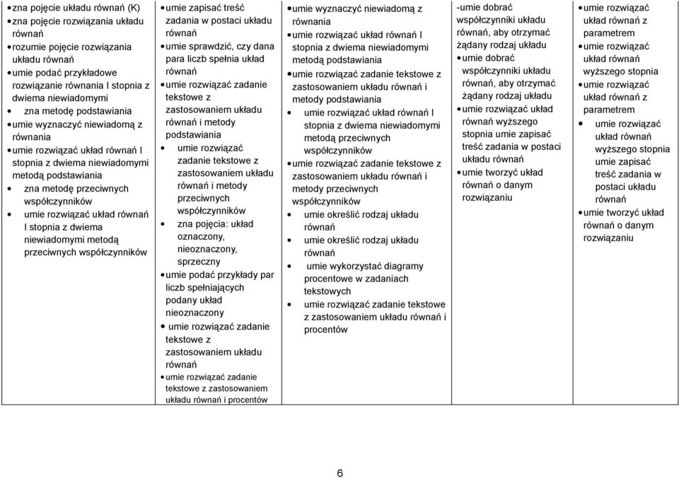 umie zapisać treść zadania w postaci układu umie sprawdzić, czy dana para liczb spełnia układ zadanie tekstowe z zastosowaniem układu i metody podstawiania z zastosowaniem układu i metody przeciwnych