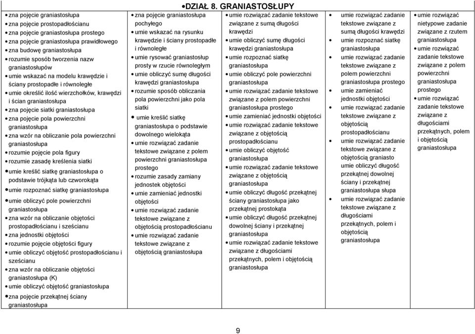 kreślenia siatki umie kreślić siatkę o podstawie trójkąta lub czworokąta umie rozpoznać siatkę umie obliczyć pole powierzchni zna wzór na obliczanie objętości prostopadłościanu i sześcianu zna