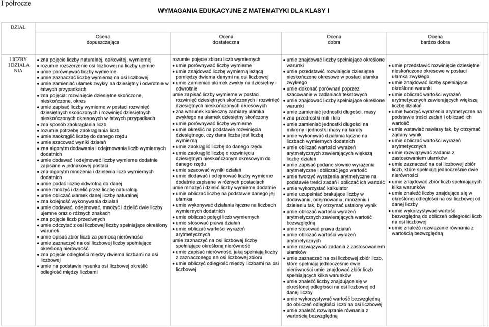 rozwinięcie dziesiętne skończone, nieskończone, okres mie zapisać liczby wymierne w postaci rozwinięć dziesiętnych skończonych i rozwinięć dziesiętnych nieskończonych okresowych w łatwych przypadkach