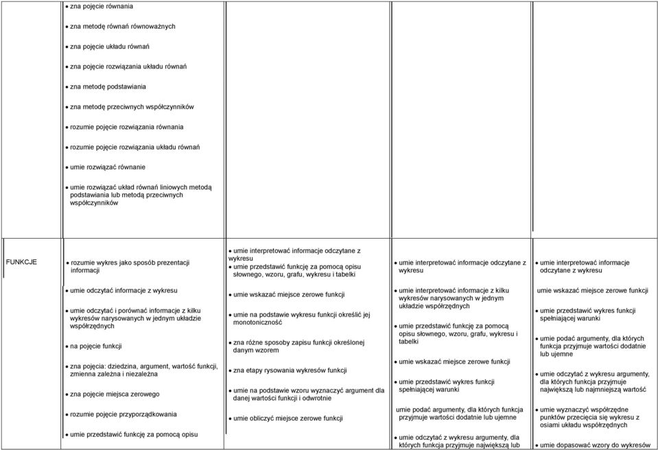 jako sposób prezentacji informacji mie interpretować informacje odczytane z wykres mie przedstawić fnkcję za pomocą opis słownego, wzor, graf, wykres i tabelki mie interpretować informacje odczytane